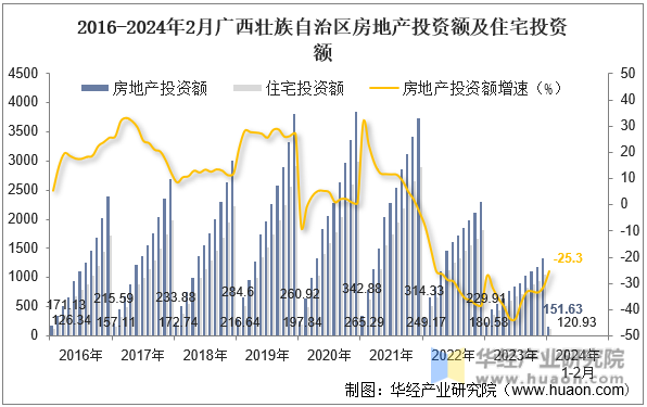 2016-2024年2月广西壮族自治区房地产投资额及住宅投资额