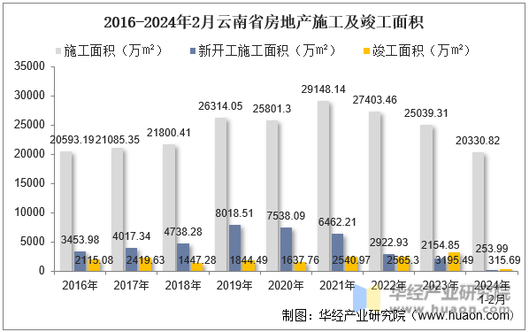 2016-2024年2月云南省房地产施工及竣工面积