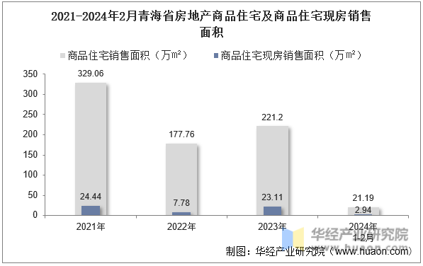 2021-2024年2月青海省房地产商品住宅及商品住宅现房销售面积
