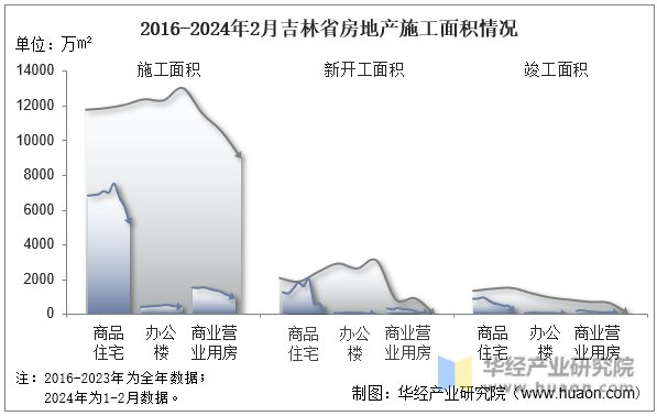 2016-2024年2月吉林省房地产施工面积情况