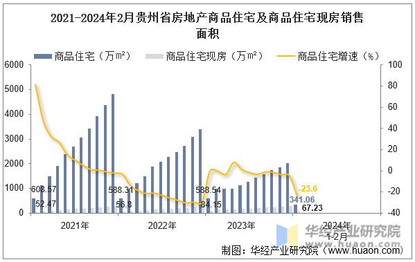 2021-2024年2月贵州省房地产商品住宅及商品住宅现房销售面积