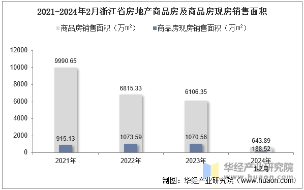 2021-2024年2月浙江省房地产商品房及商品房现房销售面积