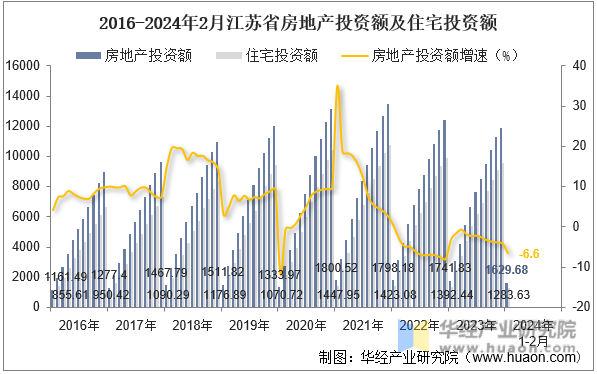 2016-2024年2月江苏省房地产投资额及住宅投资额