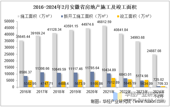 2016-2024年2月安徽省房地产施工及竣工面积