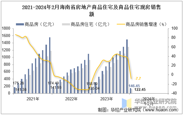 2021-2024年2月海南省房地产商品住宅及商品住宅现房销售额