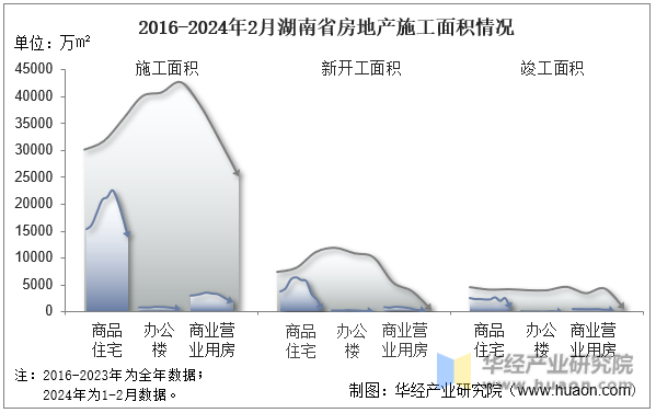 2016-2024年2月湖南省房地产施工面积情况