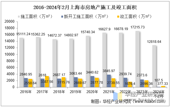 2016-2024年2月上海市房地产施工及竣工面积