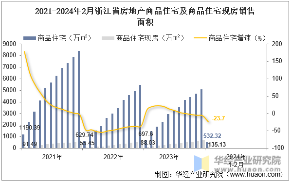 2021-2024年2月浙江省房地产商品住宅及商品住宅现房销售面积