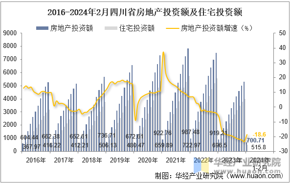 2016-2024年2月四川省房地产投资额及住宅投资额