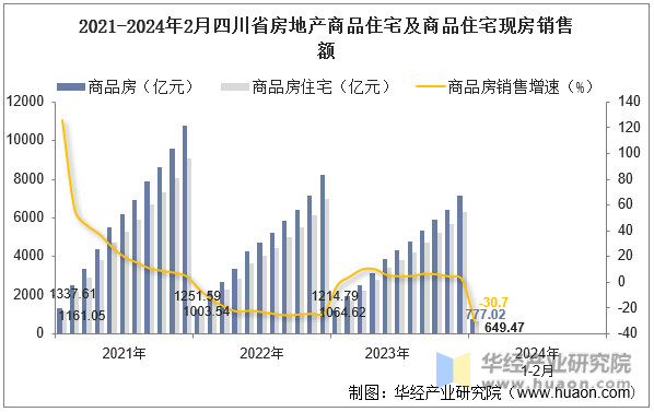 2021-2024年2月四川省房地产商品住宅及商品住宅现房销售额