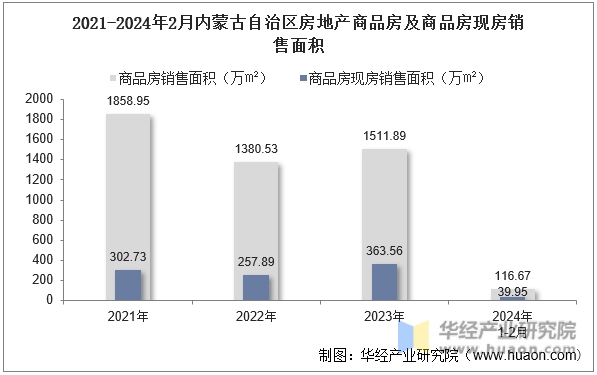 2021-2024年2月内蒙古自治区房地产商品房及商品房现房销售面积