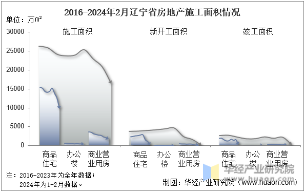 2016-2024年2月辽宁省房地产施工面积情况