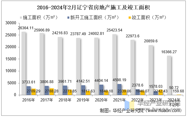 2016-2024年2月辽宁省房地产施工及竣工面积