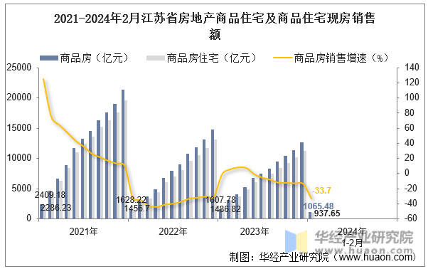 2021-2024年2月江苏省房地产商品住宅及商品住宅现房销售额