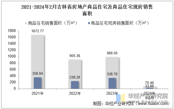 2021-2024年2月吉林省房地产商品住宅及商品住宅现房销售面积