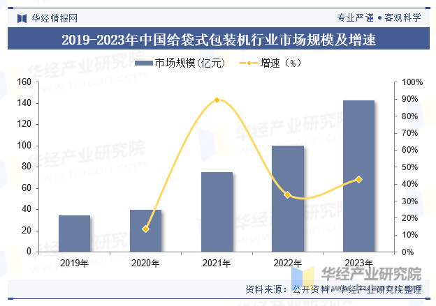 2019-2023年中国给袋式包装机行业市场规模及增速