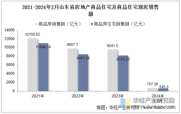 2021-2024年2月山东省房地产商品住宅及商品住宅现房销售额