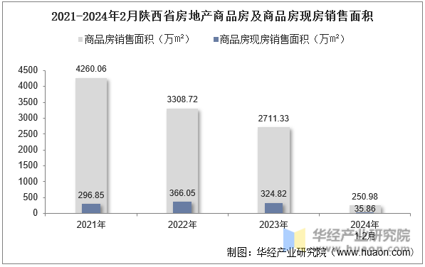2021-2024年2月陕西省房地产商品房及商品房现房销售面积