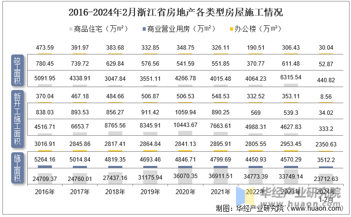 2016-2024年2月浙江省房地产各类型房屋施工情况
