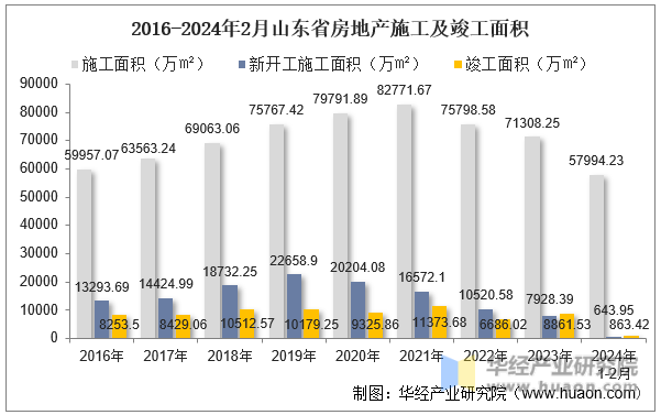 2016-2024年2月山东省房地产施工及竣工面积