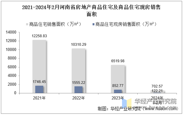 2021-2024年2月河南省房地产商品住宅及商品住宅现房销售面积