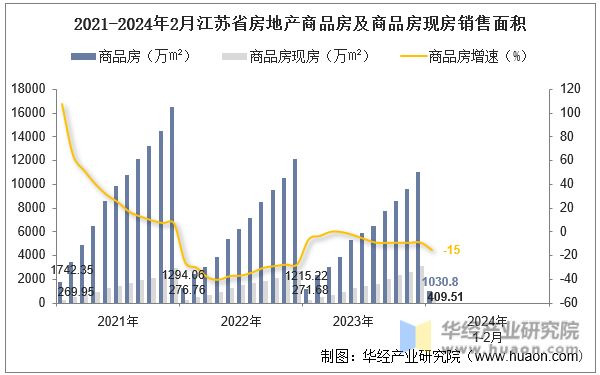 2021-2024年2月江苏省房地产商品房及商品房现房销售面积