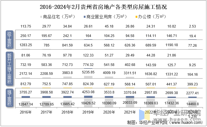 2016-2024年2月贵州省房地产各类型房屋施工情况