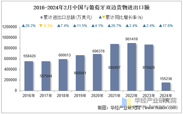 2016-2024年2月中国与葡萄牙双边货物进出口额