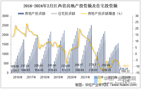 2016-2024年2月江西省房地产投资额及住宅投资额