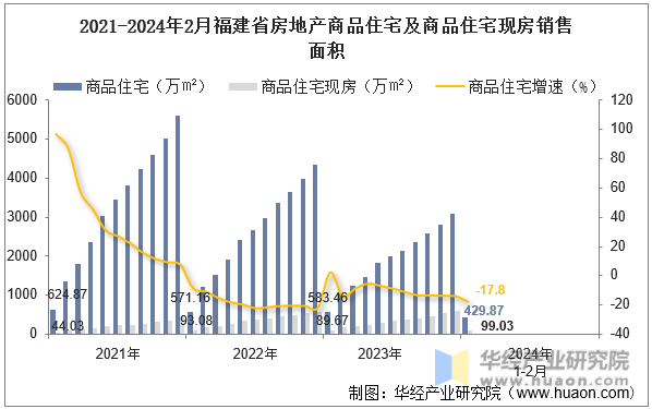 2021-2024年2月福建省房地产商品住宅及商品住宅现房销售面积