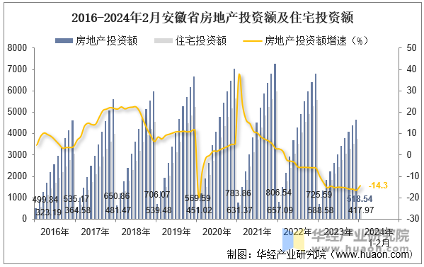 2016-2024年2月安徽省房地产投资额及住宅投资额