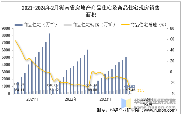2021-2024年2月湖南省房地产商品住宅及商品住宅现房销售面积