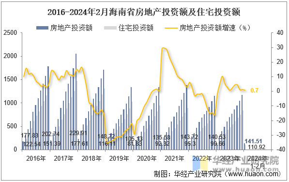 2016-2024年2月海南省房地产投资额及住宅投资额