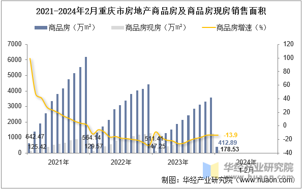 2021-2024年2月重庆市房地产商品房及商品房现房销售面积