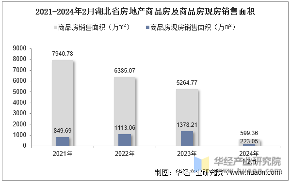 2021-2024年2月湖北省房地产商品房及商品房现房销售面积