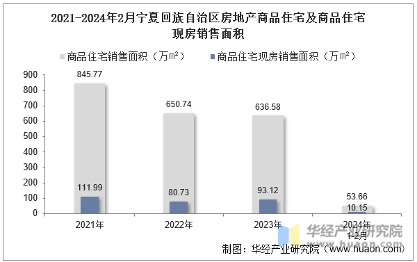 2021-2024年2月宁夏回族自治区房地产商品住宅及商品住宅现房销售面积
