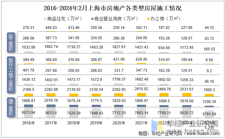 2016-2024年2月上海市房地产各类型房屋施工情况