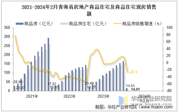 2021-2024年2月青海省房地产商品住宅及商品住宅现房销售额