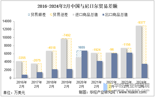 2016-2024年2月中国与尼日尔贸易差额