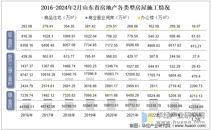 2016-2024年2月山东省房地产各类型房屋施工情况