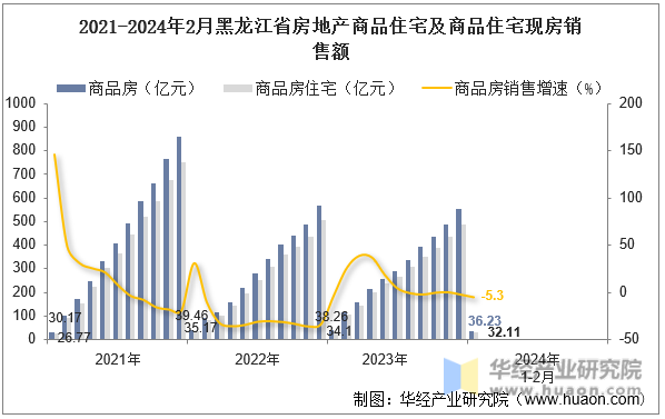 2021-2024年2月黑龙江省房地产商品住宅及商品住宅现房销售额