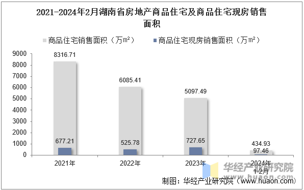 2021-2024年2月湖南省房地产商品住宅及商品住宅现房销售面积