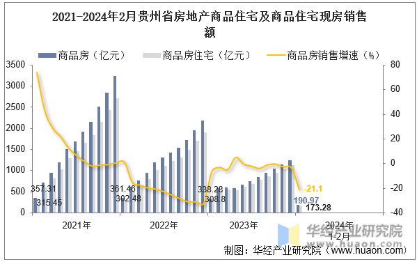 2021-2024年2月贵州省房地产商品住宅及商品住宅现房销售额
