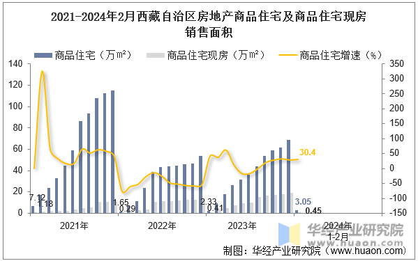 2021-2024年2月西藏自治区房地产商品住宅及商品住宅现房销售面积