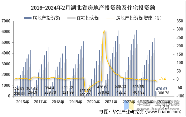2016-2024年2月湖北省房地产投资额及住宅投资额