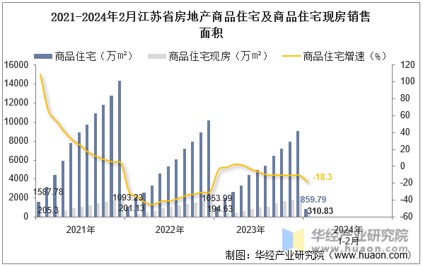 2021-2024年2月江苏省房地产商品住宅及商品住宅现房销售面积
