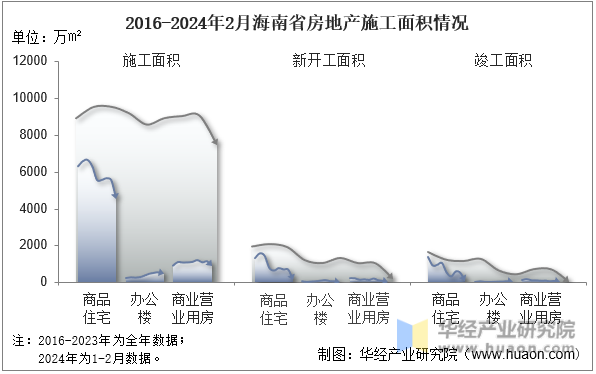 2016-2024年2月海南省房地产施工面积情况