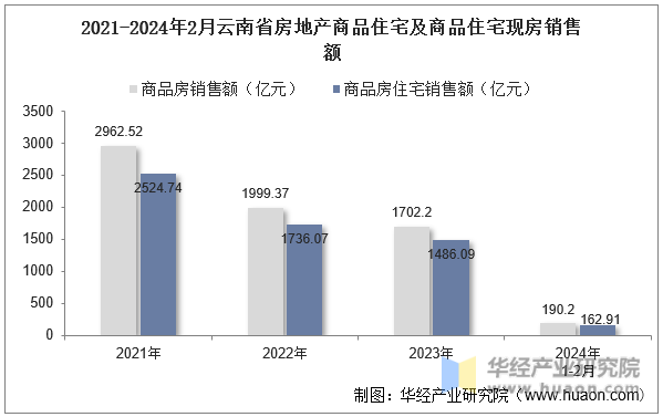 2021-2024年2月云南省房地产商品住宅及商品住宅现房销售额