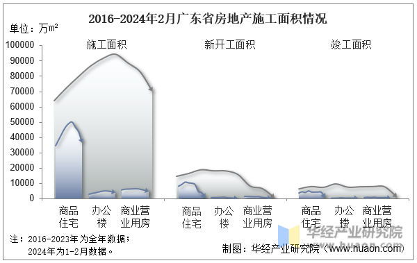 2016-2024年2月广东省房地产施工面积情况