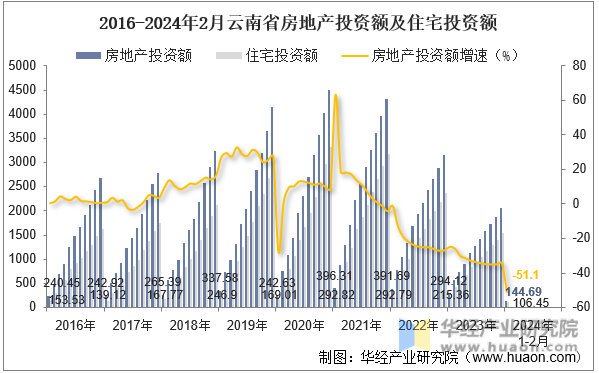 2016-2024年2月云南省房地产投资额及住宅投资额